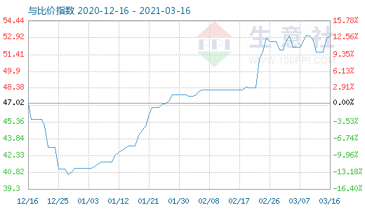 3月16日純堿與玻璃比價指數(shù)圖