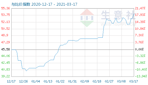 3月17日純堿與玻璃比價指數(shù)圖