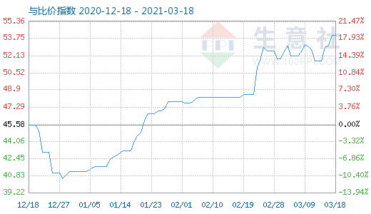 3月18日純堿與玻璃比價指數(shù)圖