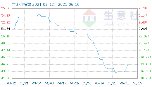 6月10日純堿與玻璃比價指數(shù)圖