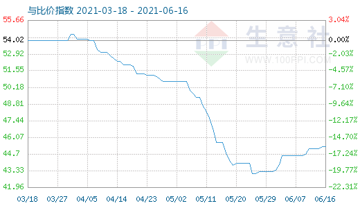 6月16日純堿與玻璃比價指數(shù)圖