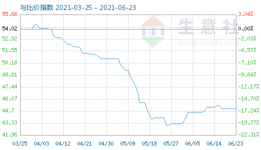 6月23日純堿與玻璃比價指數(shù)圖