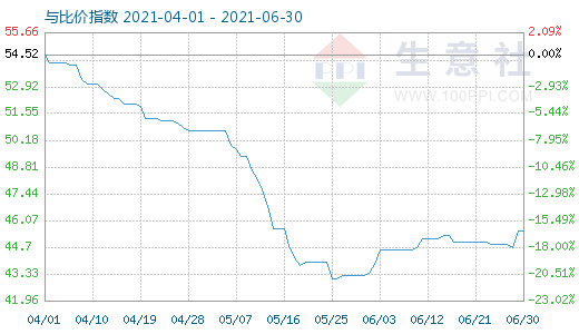 6月30日純堿與玻璃比價(jià)指數(shù)圖