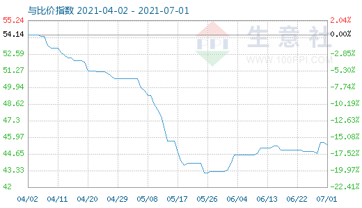 7月1日純堿與玻璃比價指數(shù)圖