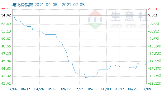 7月5日純堿與玻璃比價指數(shù)圖