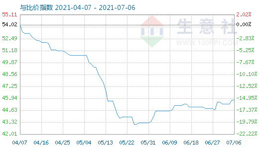 7月6日純堿與玻璃比價(jià)指數(shù)圖