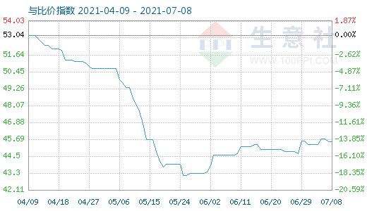 7月8日純堿與玻璃比價(jià)指數(shù)圖