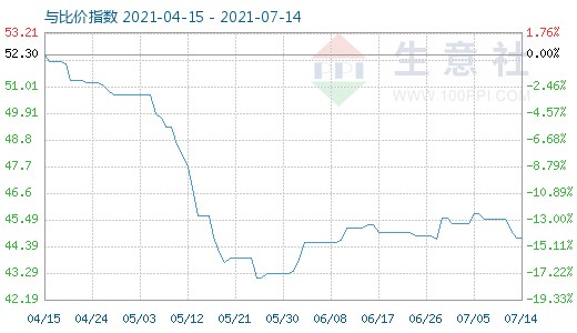 7月14日純堿與玻璃比價指數(shù)圖