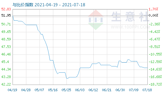 7月18日純堿與玻璃比價指數(shù)圖