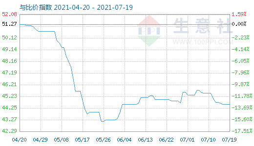 7月19日純堿與玻璃比價(jià)指數(shù)圖