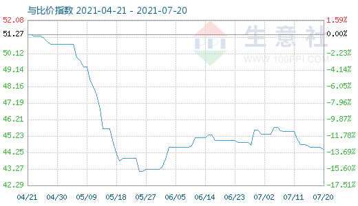 7月20日純堿與玻璃比價(jià)指數(shù)圖