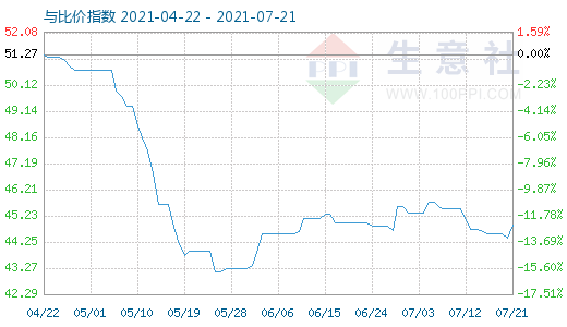 7月21日純堿與玻璃比價(jià)指數(shù)圖