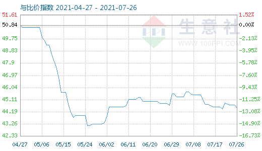 7月26日純堿與玻璃比價(jià)指數(shù)圖