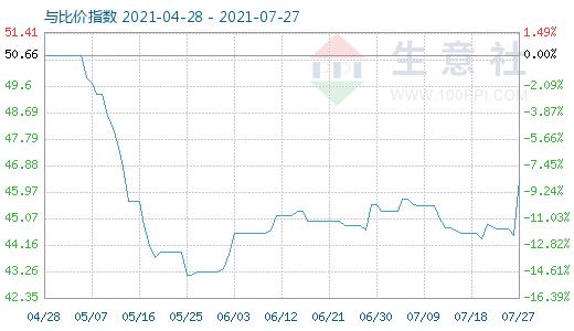 7月27日純堿與玻璃比價指數(shù)圖