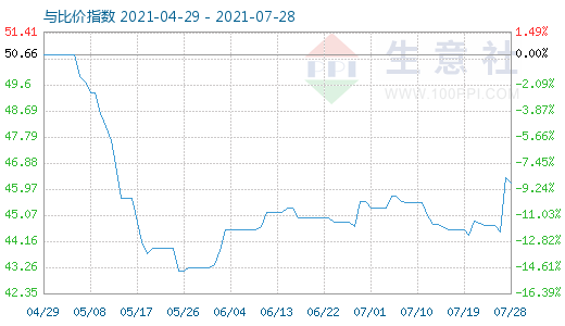 7月28日純堿與玻璃比價指數圖