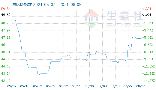 8月5日純堿與玻璃比價指數(shù)圖