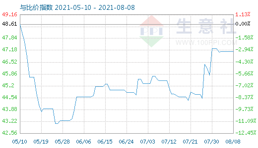 8月8日純堿與玻璃比價(jià)指數(shù)圖