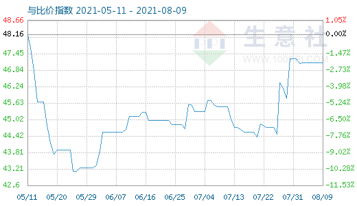 8月9日純堿與玻璃比價(jià)指數(shù)圖