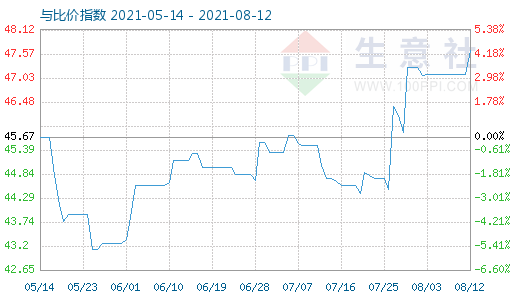 8月12日純堿與玻璃比價指數(shù)圖