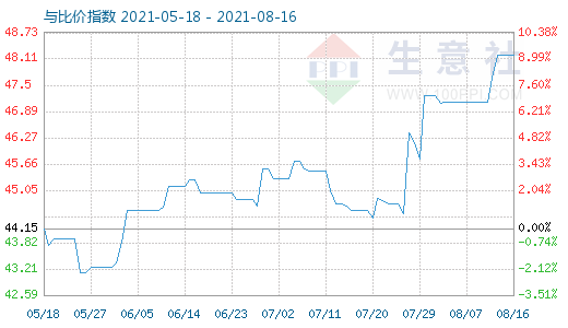 8月16日純堿與玻璃比價指數(shù)圖