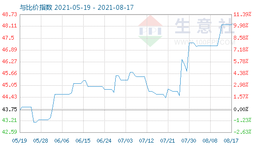 8月17日純堿與玻璃比價(jià)指數(shù)圖