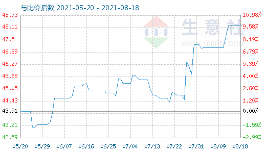 8月18日純堿與玻璃比價(jià)指數(shù)圖