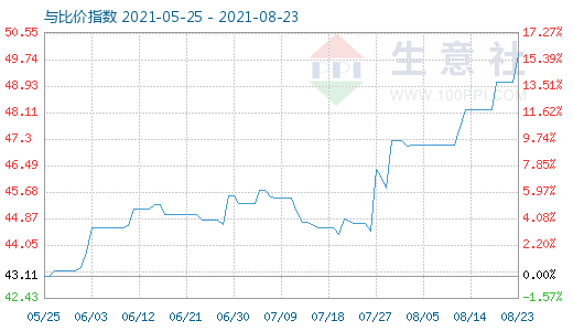 8月23日純堿與玻璃比價指數(shù)圖