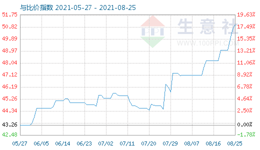 8月25日純堿與玻璃比價(jià)指數(shù)圖