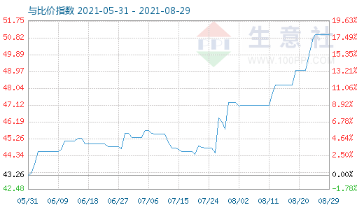 8月29日純堿與玻璃比價指數(shù)圖