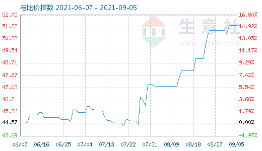 9月5日純堿與玻璃比價(jià)指數(shù)圖