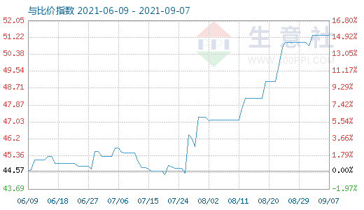 9月7日純堿與玻璃比價(jià)指數(shù)圖