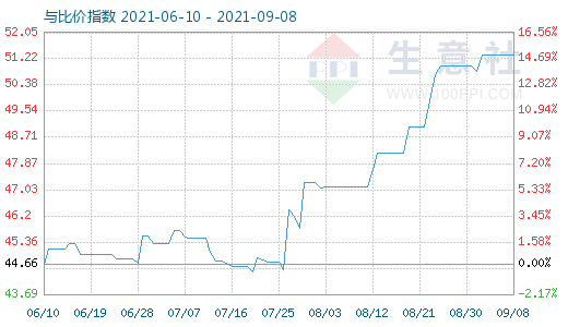 9月8日純堿與玻璃比價指數(shù)圖