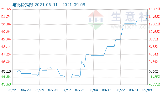 9月9日純堿與玻璃比價(jià)指數(shù)圖