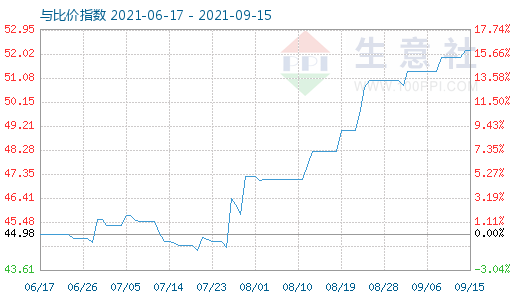 9月15日純堿與玻璃比價(jià)指數(shù)圖