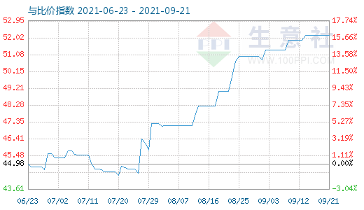 9月21日純堿與玻璃比價指數(shù)圖