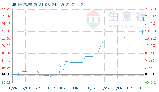 9月22日純堿與玻璃比價(jià)指數(shù)圖