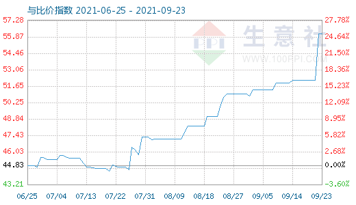 9月23日純堿與玻璃比價指數(shù)圖