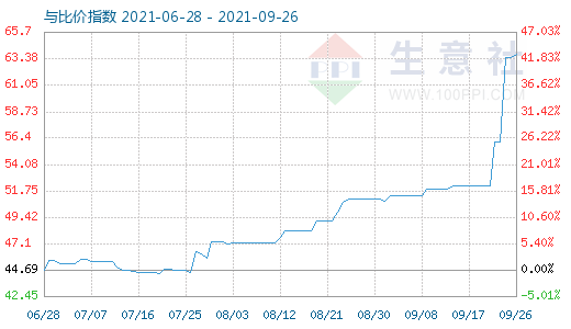 9月26日純堿與玻璃比價指數(shù)圖