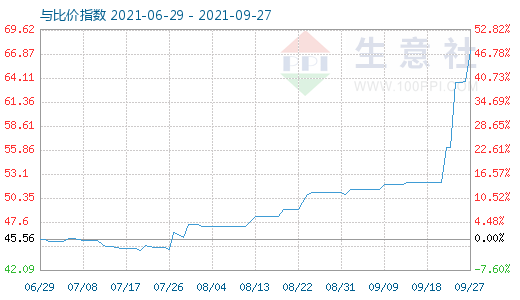 9月27日純堿與玻璃比價(jià)指數(shù)圖