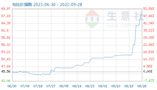 9月28日純堿與玻璃比價指數(shù)圖