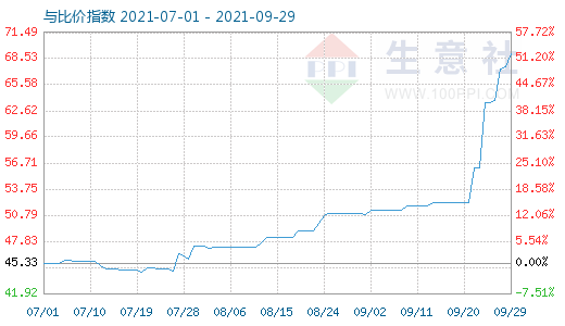 9月29日純堿與玻璃比價(jià)指數(shù)圖