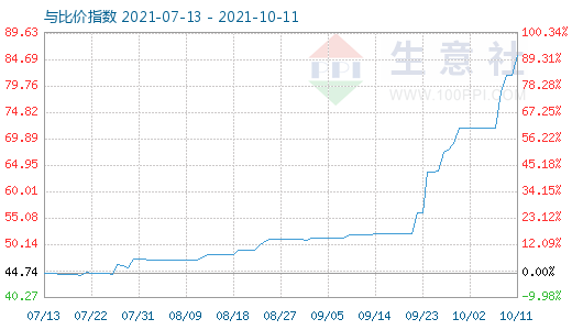 10月11日純堿與玻璃比價指數(shù)圖