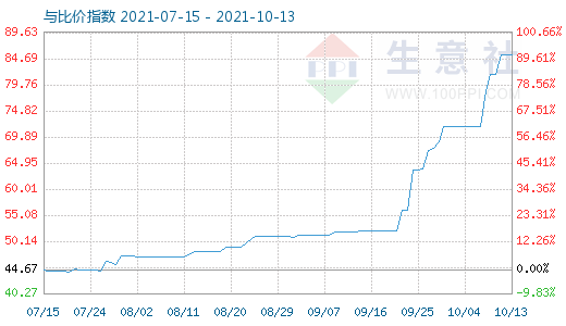 10月13日純堿與玻璃比價指數(shù)圖