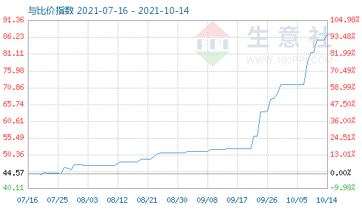 10月14日純堿與玻璃比價指數(shù)圖