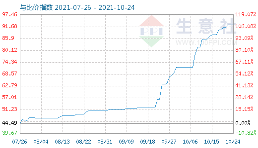 10月24日純堿與玻璃比價指數(shù)圖