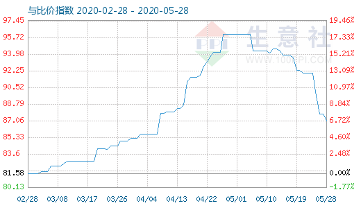 5月28日碳酸鋰與玻璃比價指數(shù)圖