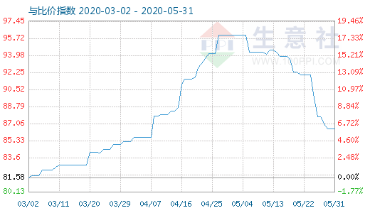 5月31日碳酸鋰與玻璃比價(jià)指數(shù)圖