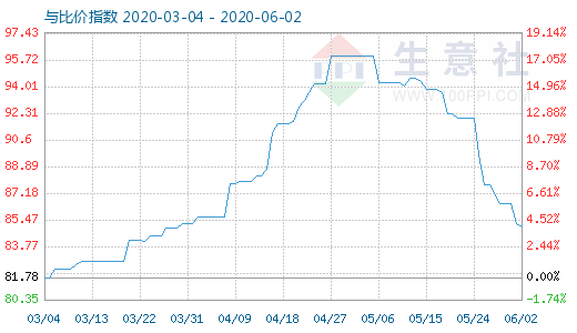 6月2日碳酸鋰與玻璃比價指數(shù)圖