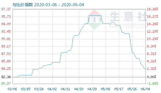 6月4日碳酸鋰與玻璃比價指數圖