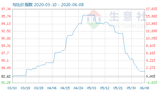 6月8日碳酸鋰與玻璃比價(jià)指數(shù)圖